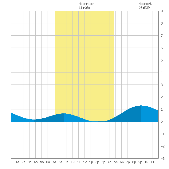 Cornfield Creek tide chart for Thursday, December 5, 2024