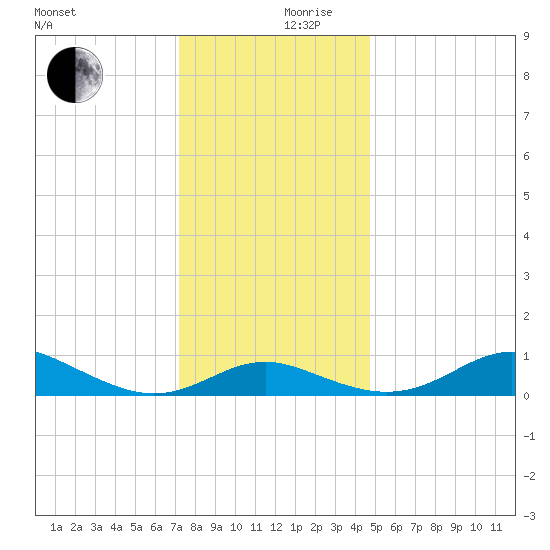 Cornfield Creek tide chart for Sunday, December 8, 2024