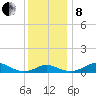 Cornfield Creek tide chart for Sunday, December 8, 2024