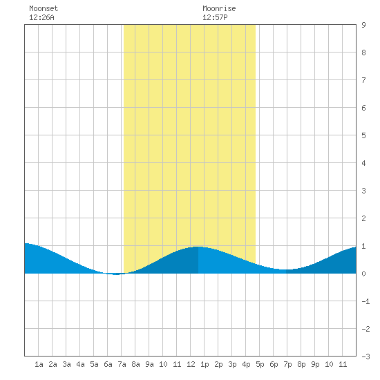 Cornfield Creek tide chart for Monday, December 9, 2024