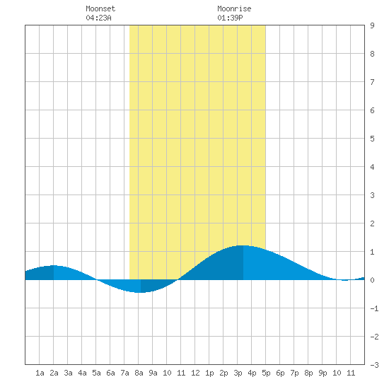 Cornfield Creek tide chart for Friday, January 10, 2025
