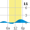Cornfield Creek tide chart for Saturday, January 11, 2025