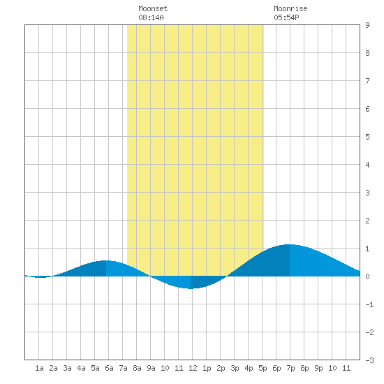 Cornfield Creek tide chart for Tuesday, January 14, 2025