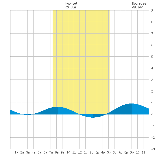 Cornfield Creek tide chart for Friday, January 17, 2025
