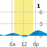 Cornfield Creek tide chart for Wednesday, January 1, 2025