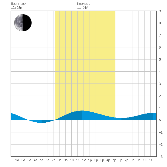 Cornfield Creek tide chart for Tuesday, January 21, 2025