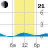 Cornfield Creek tide chart for Tuesday, January 21, 2025