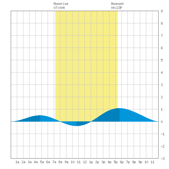 Cornfield Creek tide chart for Tuesday, January 28, 2025