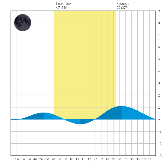 Cornfield Creek tide chart for Wednesday, January 29, 2025