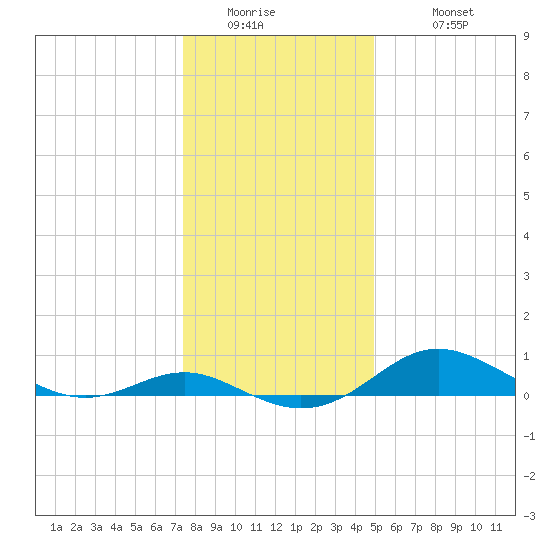 Cornfield Creek tide chart for Thursday, January 2, 2025