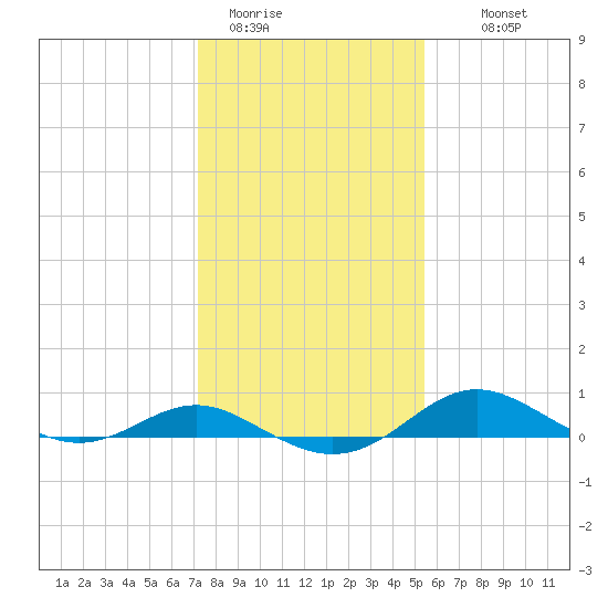 Cornfield Creek tide chart for Friday, January 31, 2025