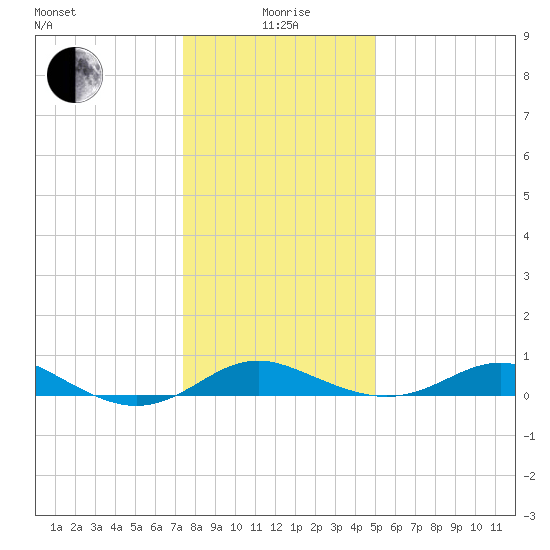Cornfield Creek tide chart for Monday, January 6, 2025