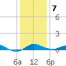Cornfield Creek tide chart for Tuesday, January 7, 2025