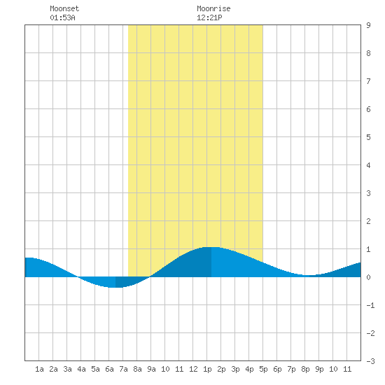 Cornfield Creek tide chart for Wednesday, January 8, 2025