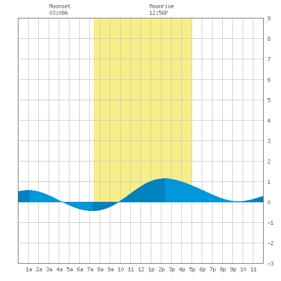 Cornfield Creek tide chart for Thursday, January 9, 2025