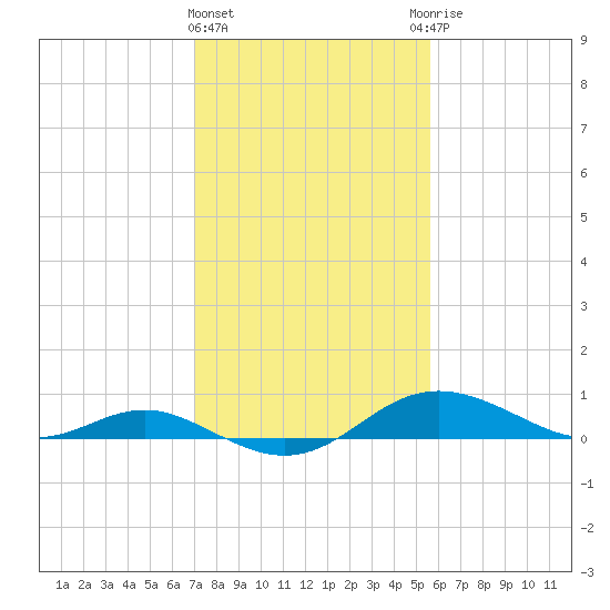 Cornfield Creek tide chart for Tuesday, February 11, 2025