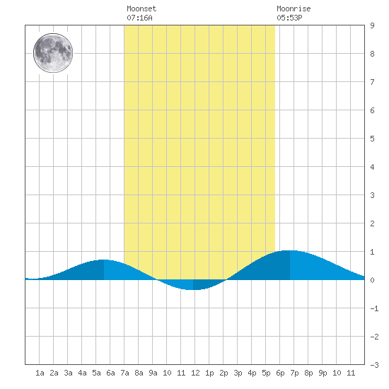 Cornfield Creek tide chart for Wednesday, February 12, 2025