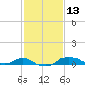 Cornfield Creek tide chart for Thursday, February 13, 2025