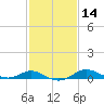 Cornfield Creek tide chart for Friday, February 14, 2025