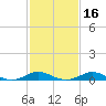 Cornfield Creek tide chart for Sunday, February 16, 2025