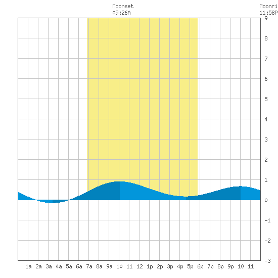 Cornfield Creek tide chart for Tuesday, February 18, 2025