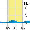 Cornfield Creek tide chart for Tuesday, February 18, 2025