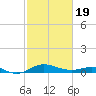 Cornfield Creek tide chart for Wednesday, February 19, 2025