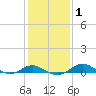 Cornfield Creek tide chart for Saturday, February 1, 2025
