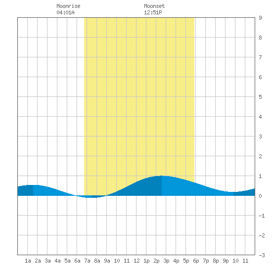 Cornfield Creek tide chart for Sunday, February 23, 2025