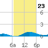 Cornfield Creek tide chart for Sunday, February 23, 2025