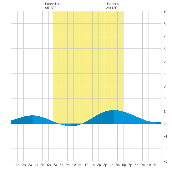 Cornfield Creek tide chart for Tuesday, February 25, 2025