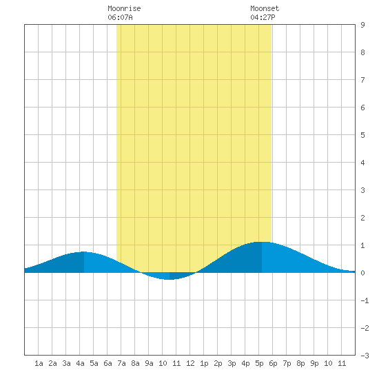 Cornfield Creek tide chart for Wednesday, February 26, 2025