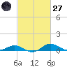 Cornfield Creek tide chart for Thursday, February 27, 2025