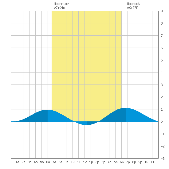 Cornfield Creek tide chart for Friday, February 28, 2025