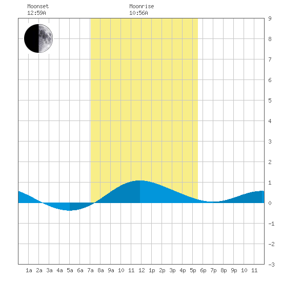 Cornfield Creek tide chart for Wednesday, February 5, 2025