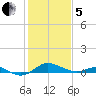 Cornfield Creek tide chart for Wednesday, February 5, 2025