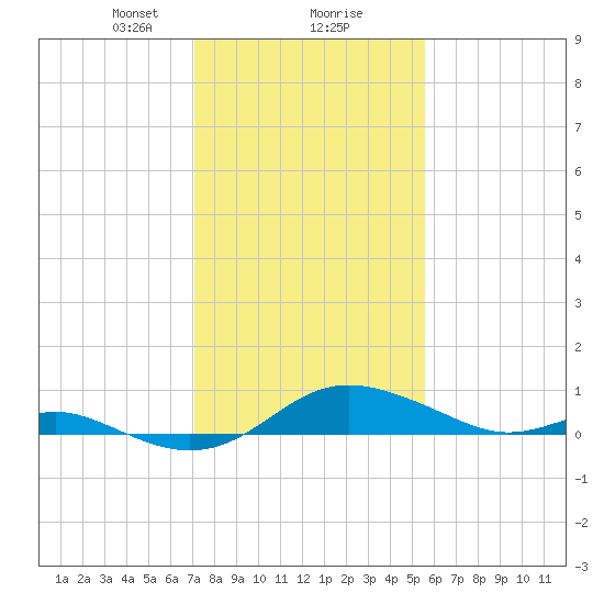 Cornfield Creek tide chart for Friday, February 7, 2025