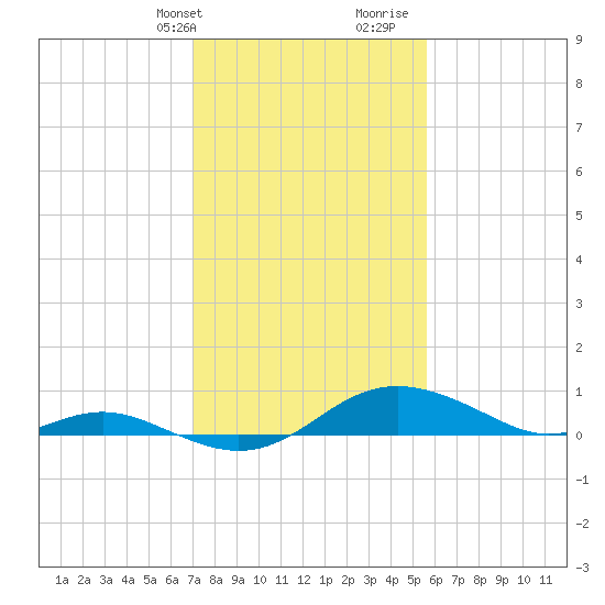 Cornfield Creek tide chart for Sunday, February 9, 2025