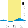 Cornfield Creek tide chart for Sunday, February 9, 2025