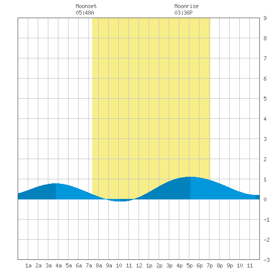 Cornfield Creek tide chart for Monday, March 10, 2025