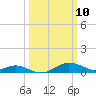 Cornfield Creek tide chart for Monday, March 10, 2025