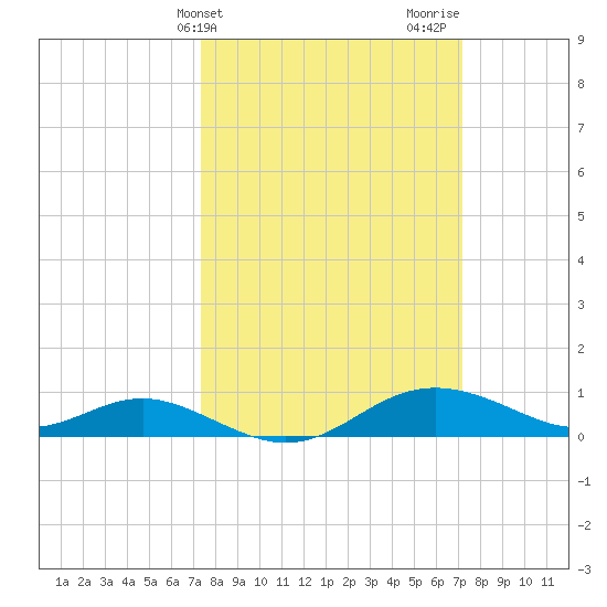 Cornfield Creek tide chart for Tuesday, March 11, 2025