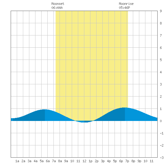 Cornfield Creek tide chart for Wednesday, March 12, 2025
