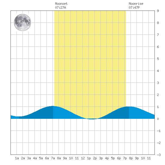 Cornfield Creek tide chart for Friday, March 14, 2025