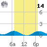 Cornfield Creek tide chart for Friday, March 14, 2025