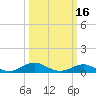 Cornfield Creek tide chart for Sunday, March 16, 2025