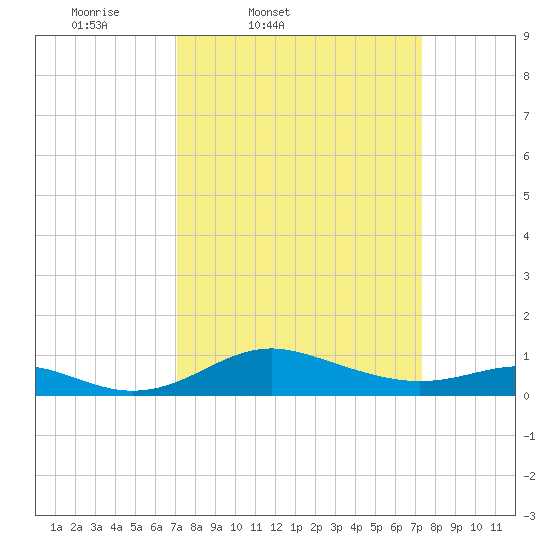 Cornfield Creek tide chart for Friday, March 21, 2025