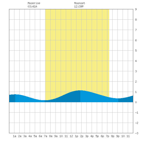 Cornfield Creek tide chart for Sunday, March 23, 2025