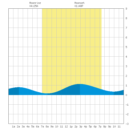 Cornfield Creek tide chart for Monday, March 24, 2025