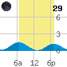 Cornfield Creek tide chart for Saturday, March 29, 2025